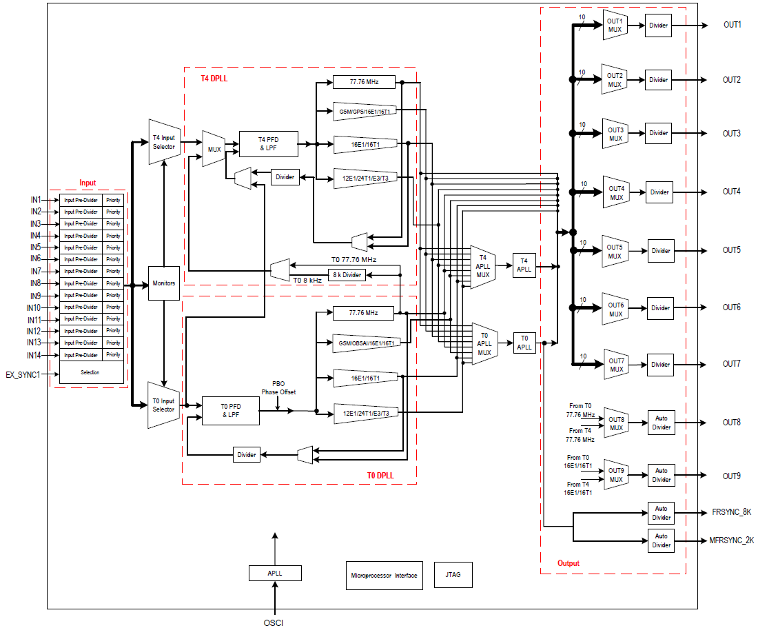 82V3280 Block Diagram Renesas
